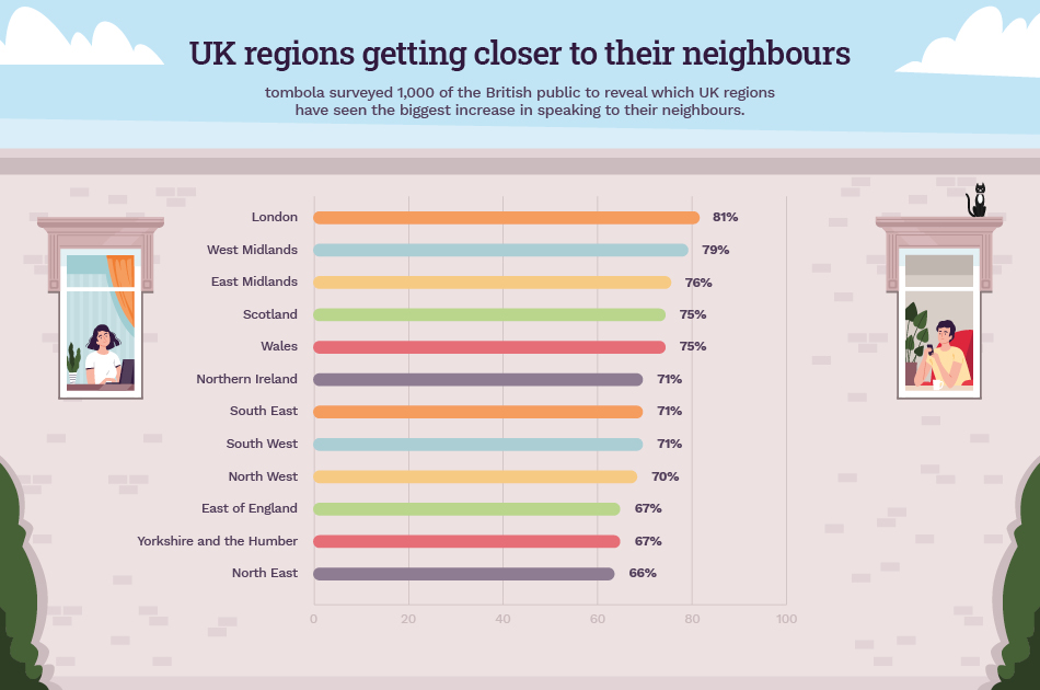 UK Regions Getting Closer to Their Neighbours